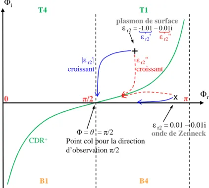 Figure II-9 : Position des pôles  Φ P   correspondant aux plasmons de surface  et aux ondes de 