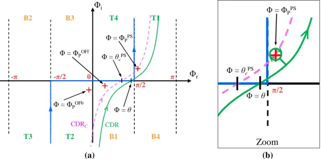 Figure II-12 : (a) : Représentation, dans le plan complexe  Φ , du chemin d’intégration initial  (trait bleu), de 3 pôles (croix rouge) et de deux CDR (tracés violet et vert), correspondants à  deux directions d’observation θ différentes ; (b) : zoom sur l