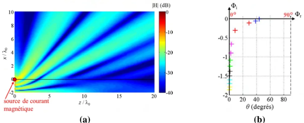 Figure  II-18 :  Excitation  d’ondes  de  fuite  sur  une  lame  de  diélectrique  (ε r2  = 0.5)  sur  métal 