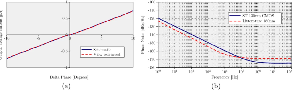 Figure 2.11: Simulated PFD phase characteristic for small differents phase shift (a) and PFD