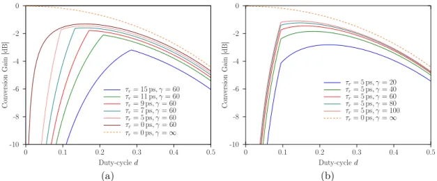 Figure 3.12: Estimated conversion gains by the model in “normal condition” (f LO = 19 GHz,