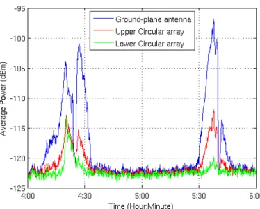 Figure 1.9: Average noise-per-voice-channel received at the different antennas on August 2, 2007.