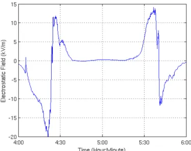 Figure 1.13: Electrostatic field measured by the field mill on August 2 2007.