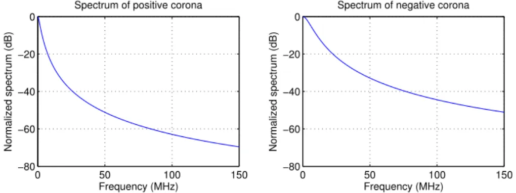 Figure 2.7: Normalized spectrum of a single positive and negative corona pulse(Fourier transformation).