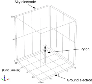 Figure 3.5: Simulation configuration in 3D.