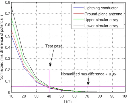 Figure 3.10: Normalized rms difference  for different lateral size of the computation domain.