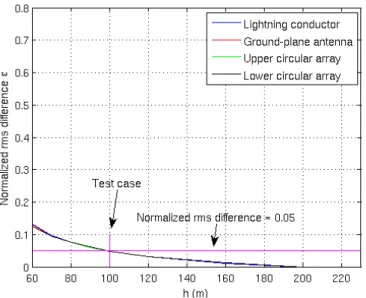 Figure 3.12: Normalized rms difference  as a function of the sky electrode height h in different segments.