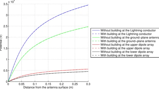 Figure 3.14: Potential with and without the ground station building in different seg- seg-ments.