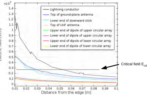 Figure 3.20: Electric field in different places in the radial direction.