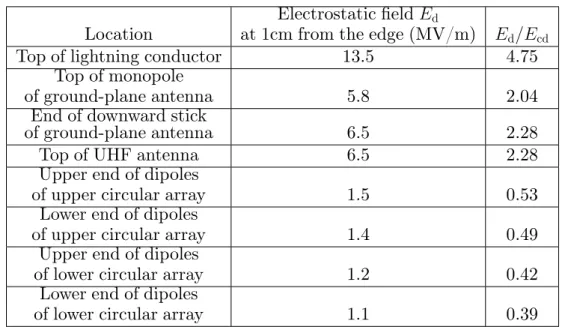 Table 3.4: Electrostatic field at different locations with an ambient field of 25kV/m.