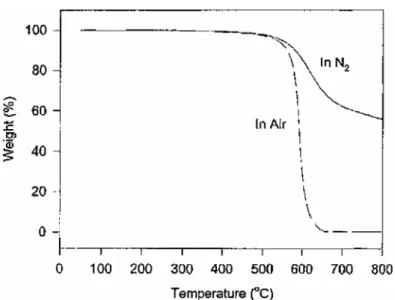Figure I. 6: Influence de l'atmosphère  sur  les  pertes  de  masse  d’un  PI  (BTDA/BIA/TFDV)  (rampe de montée de 10 °C.min -1 )  [Chu 2001-a] 
