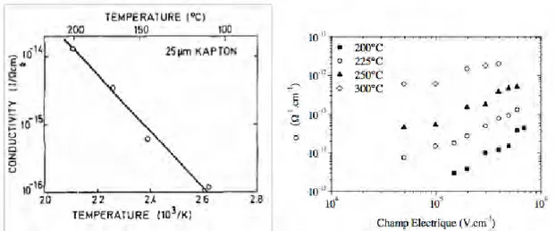 Figure I. 13 : Conductivité électrique en fonction de la température dans le Kapton-H  [Ses 1986, 