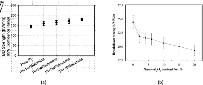 Figure I. 19 : Champ de rupture diélectrique à 25 °C du PI/Al 2 O 3  (nano) (a) et du PI/ Al 2 O 3  (60 