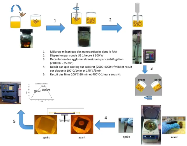 Figure II.4: Schéma général des différentes étapes de préparation des films nanocomposites 