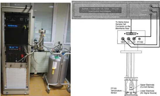 Figure II.17: Spectromètre diélectrique large bande utilisé entre -150 °C et 350 °C sous N 2 