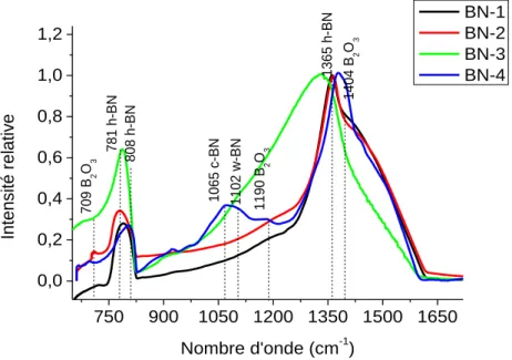 Figure III. 3 : FTIR entre 650 et 1720 cm -1  pour les différents lots de BN utilisés