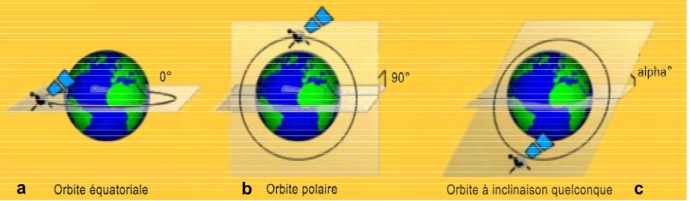 Figure 1-5 : Exemples d’orbites inclinées des satellites artificiels dans la magnétosphère (échelle non respectée) 