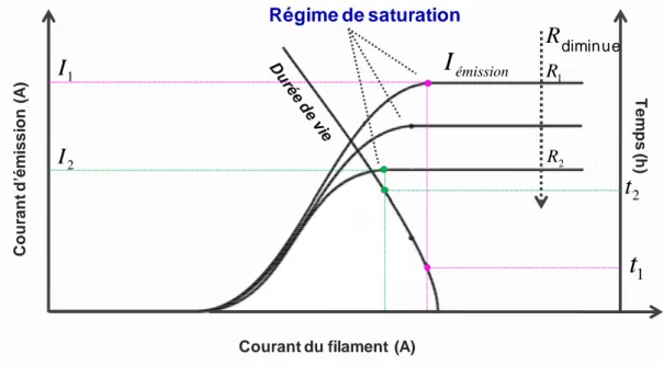 Figure 2-4 : Caractéristique du courant d’émission en fonction du courant du filament et de la résistance de  polarisation 