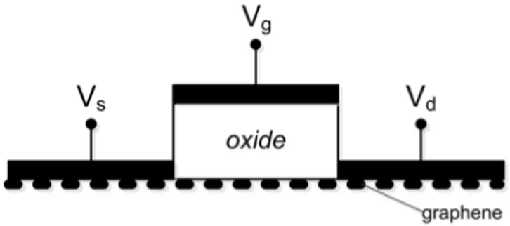 Figure 3.1: The cross-section of a graphene FET. Graphene is the black thick dotted line under contacts and gate oxide.
