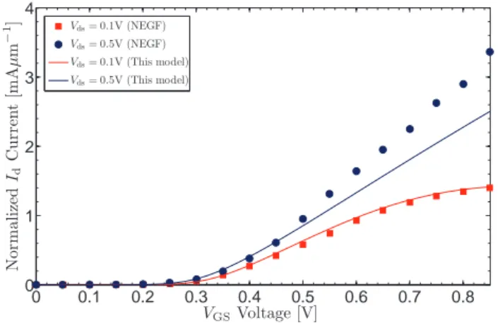 Figure 3.6: Transfer characteristic (I d -V gs ) in linear scale for this model compared to