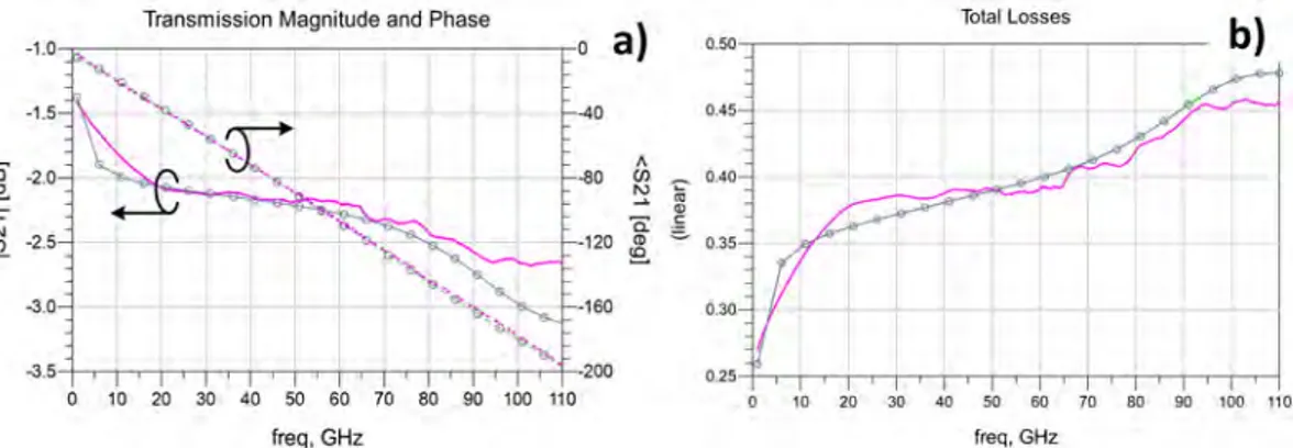 Figure 4.6: Measured S-parameters of the reference structure (pink line) vs. simula- simula-tions (grey circles)
