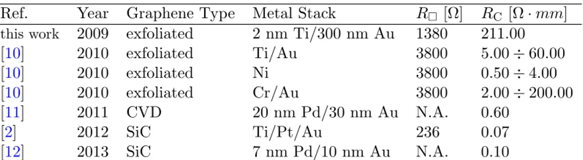 Table 4.2: Material and contact resistances from literature compared to those ex- ex-tracted by the model.