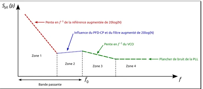 Figure 1.16 – Spectre typique du bruit de phase en sortie de la PLL [8]