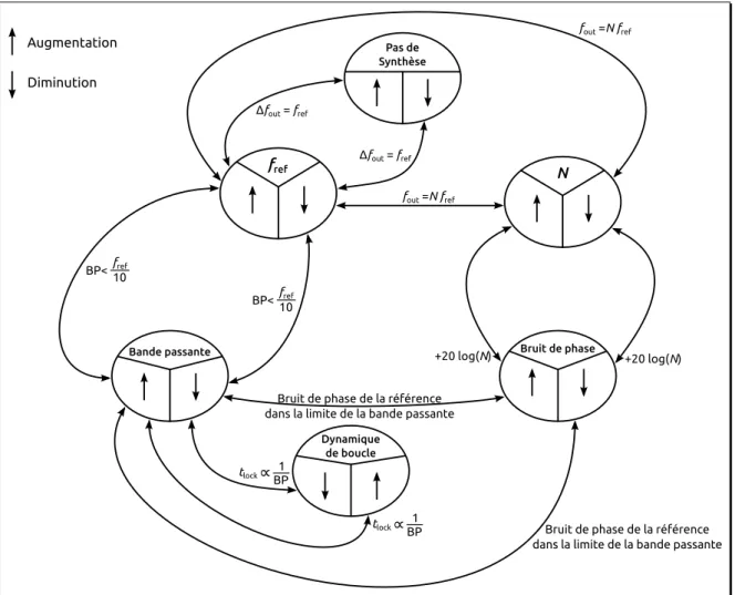 Figure 1.17 – Compromis entre les différentes caractéristiques pour une PLL entière