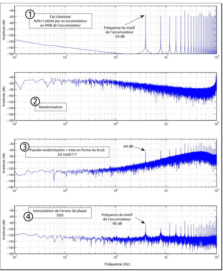 Figure 1.31 – Comparaison des spectres de l’erreur de phase pour différentes techniques de division fractionnaire