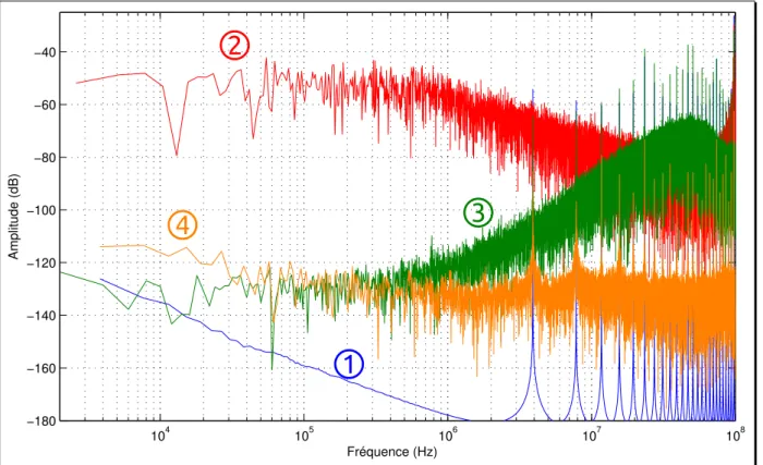 Figure 1.32 – Comparaison des spectres de l’erreur de phase pour différentes techniques de division fractionnaire