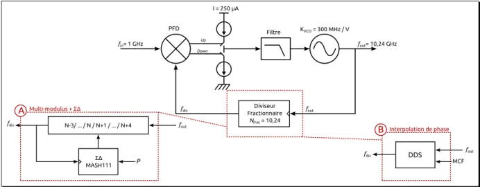 Figure 1.33 – Limite de la bande passante de la PLL fractionnaire : schéma de simulation