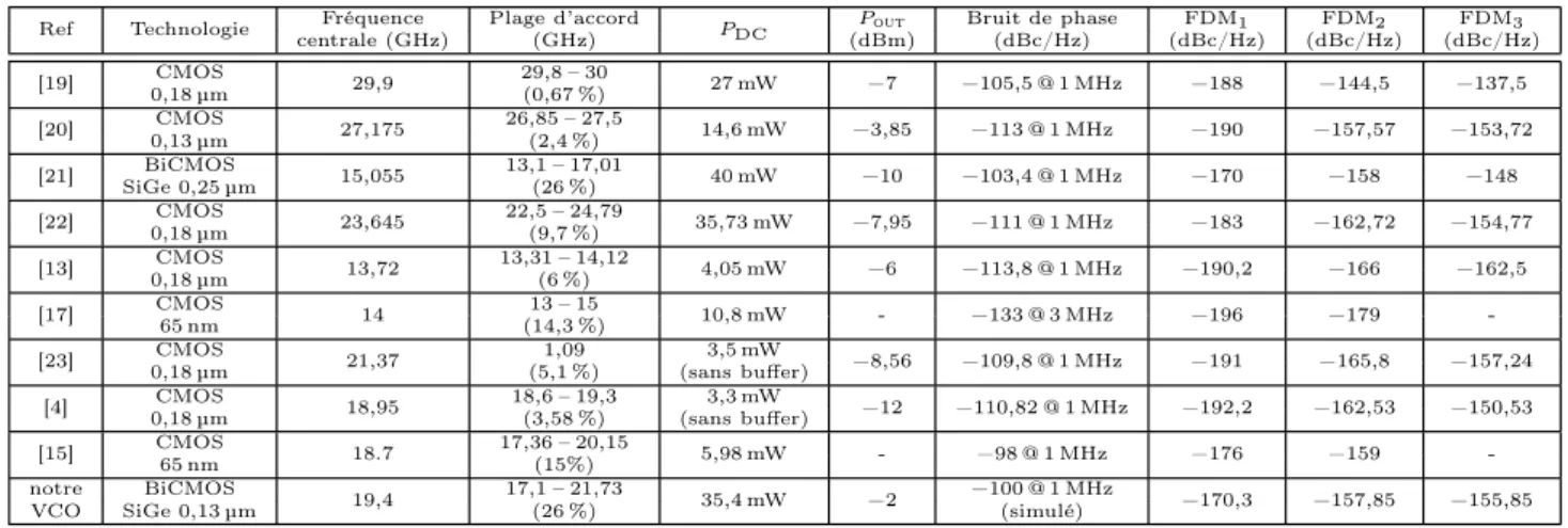 Table 2.1 – Comparaison avec l’État de l’art de différents VCO en bande K