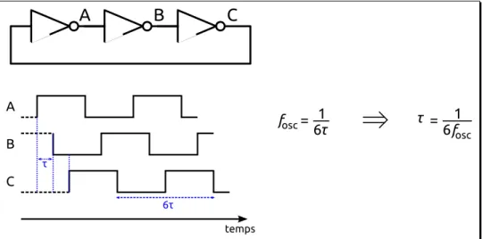 Figure 2.12 – Détermination du temps de propagation τ d’un inverseur VDD SE VDD S E 1E1E2 E 2 VDD SE1E1E2E2 (a) (b) (c)