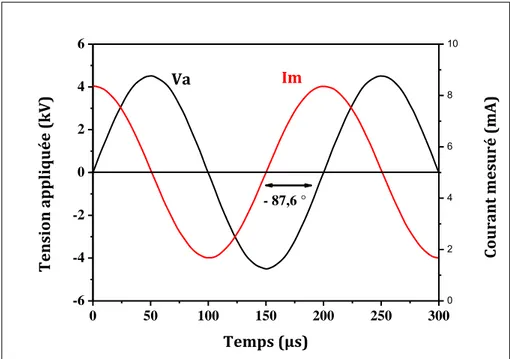Figure II-8 : Oscillogramme de la tension appliquée et du courant mesuré  lorsque la décharge  est éteinte (f=6 kHz, V= 9kV CC ) 