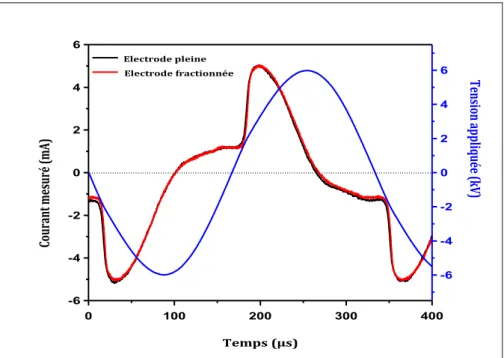 Figure II-12 : Comparaison des résultats de mesure du courant et de la tension appliquée pour  différentes configurations d’électrodes (f=3kHz – V=12 kV cc ) 