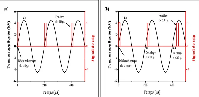 Figure II-16 : Schéma du fonctionnement de la caméra : (a) en mode répétitif, (b) en mode  séquentiel