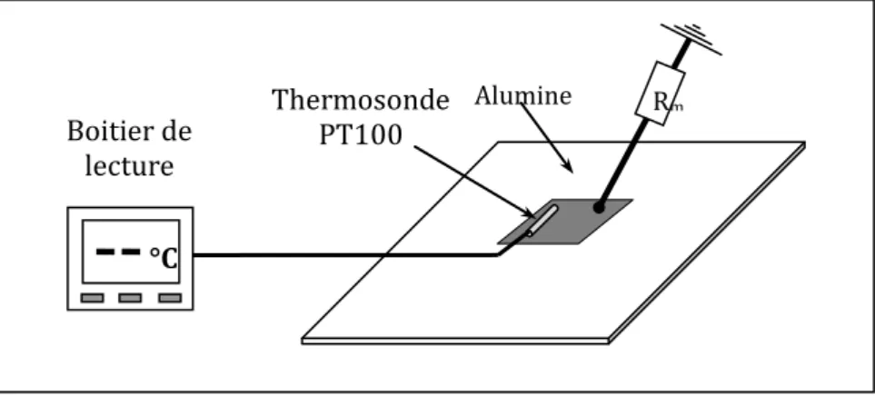 Figure II-19 : Schéma de principe de la mesure de la température du diélectrique recouvrant  l’électrode reliée à la masse.