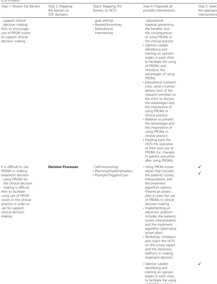 Table 5 Mapping behavior change techniques on identified barriers, suggested KT intervention components and delivery methods (Continued)