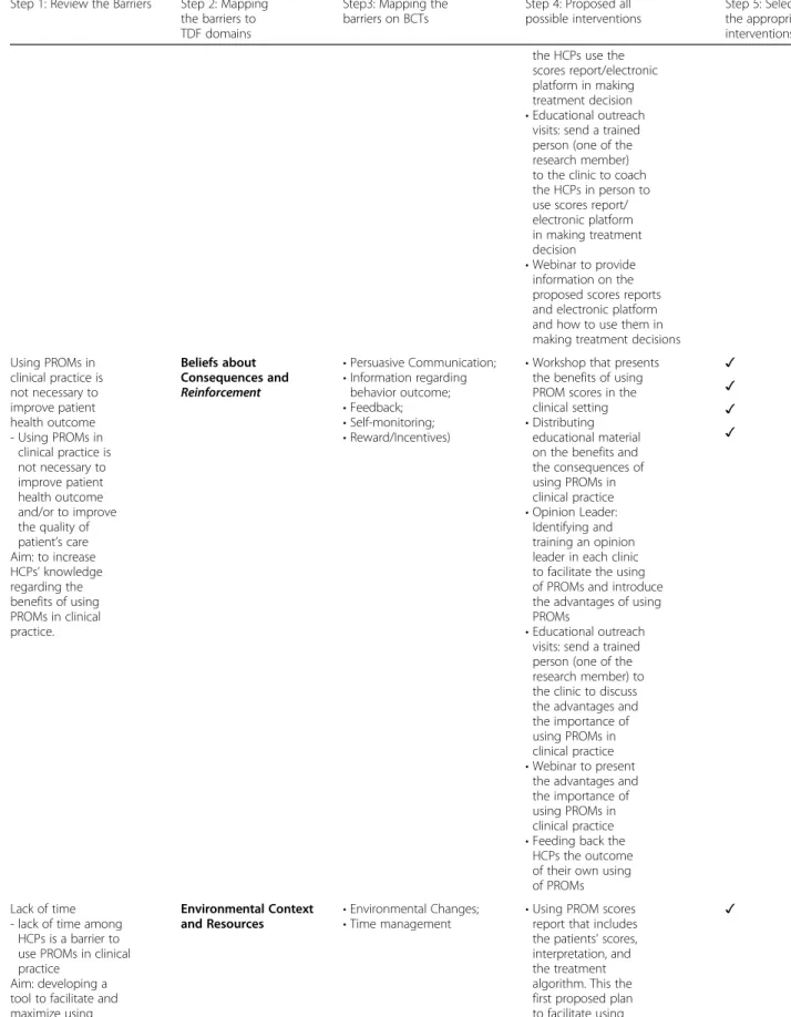 Table 5 Mapping behavior change techniques on identified barriers, suggested KT intervention components and delivery methods (Continued)