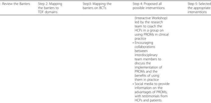 Table 5 Mapping behavior change techniques on identified barriers, suggested KT intervention components and delivery methods (Continued)