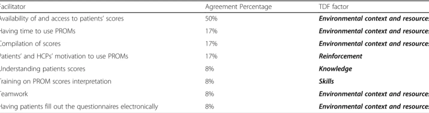 Table 3 “Are there any factors (e.g. motivation, availability of patients’ scores, enough time, etc…) in your practice likely to help you use PRO scores in the management of patients with LBP? ”