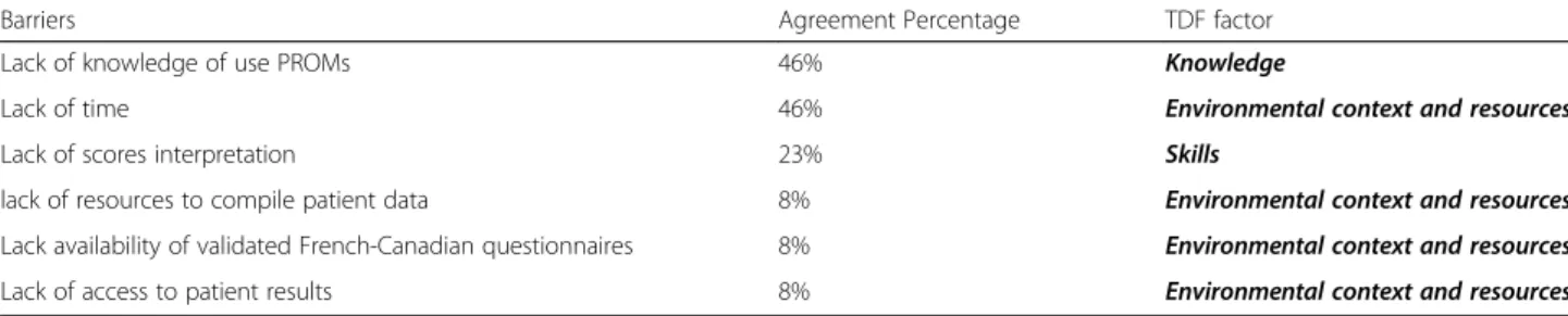 Table 5 presents the details of the mapping of BCTs onto key barriers identified. This section presents BCTs and intervention components selected by KT experts to address those key barriers aforementioned (Phase 1; knowledge, skills, social/professional ro