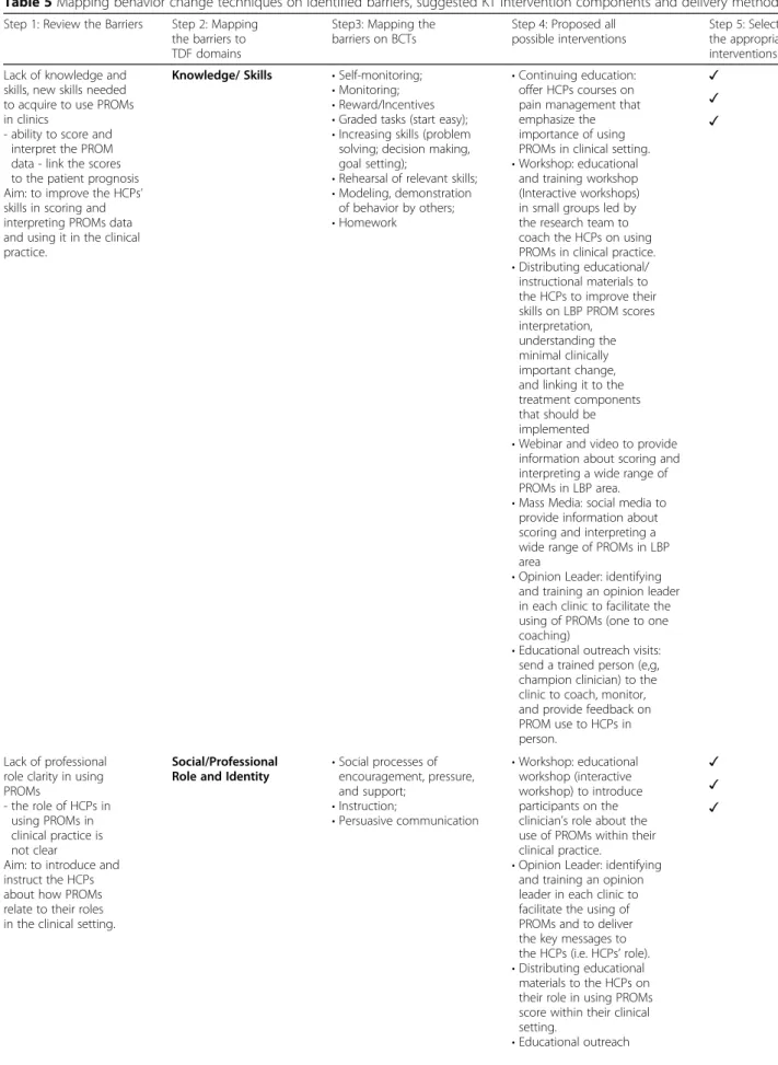 Table 5 Mapping behavior change techniques on identified barriers, suggested KT intervention components and delivery methods Step 1: Review the Barriers Step 2: Mapping