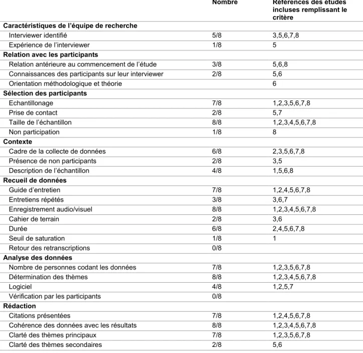Tableau 3 : Evaluation de la validité interne des études incluses selon la grille  COREQ simplifiée 