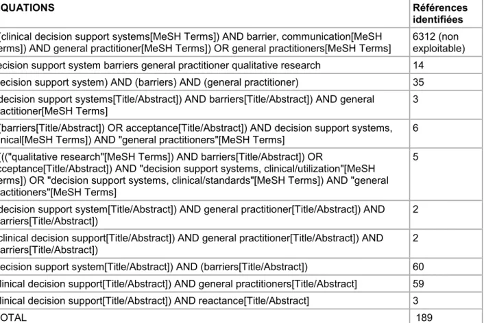 Tableau 1 – Equations de recherche utilisées sur la base de donnée pubmed. 