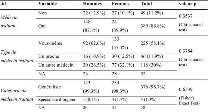 Tableau 3: Caractéristiques des médecins traitants en fonction du sexe. 