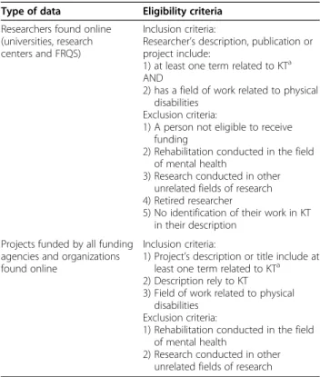Table 1 Eligibility criteria for researchers and research projects related to KT