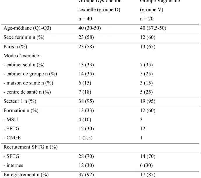 Tableau 2. Caractéristique des médecins (n= 40 groupe D, n= 20 groupe V)  Groupe Dysfonction  sexuelle (groupe D)  n = 40  Groupe Vaginisme (groupe V) n = 20  Age-médiane (Q1-Q3)  40 (30-50)  40 (37,5-50)  Sexe féminin n (%)  23 (58)  12 (60)  Paris n (%)  23 (58)  13 (65)  Mode d’exercice :    - cabinet seul n (%)  13 (33)  7 (35)  - cabinet de groupe n (%)  14 (35)  5 (25)  - maison de santé n (%)  6 (15)  3 (15)  - centre de santé n (%)  7 (18)  5 (25)  Secteur 1 n (%)  38 (95)  19 (95)  Formation n (%)  13 (33)  12 (60)  - MSU  4 (10)  3  - SFTG  12 (30)  12  - CNGE  1 (2,5)  1  Recrutement SFTG n (%)  - SFTG   28 (70)  14 (70)  - internes  12 (30)  6 (30)  Enregistrement n (%)  37 (92)  17 (85) 