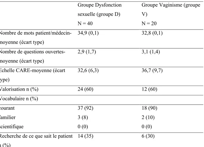 Tableau 4. Entretien des médecins  