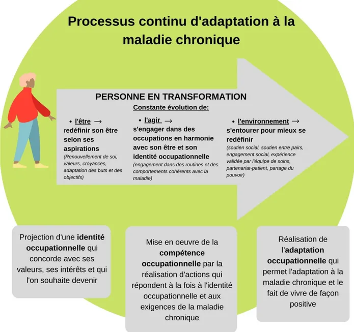 Figure  5.  Schématisation  finale  du  processus  d’adaptation  à  la  maladie  chronique  selon  une  compréhension axée sur le MOH 